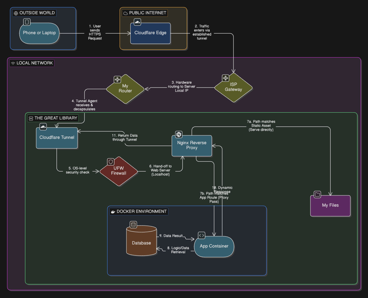 Cloudflare Tunnel & Nginx Architecture Flowchart