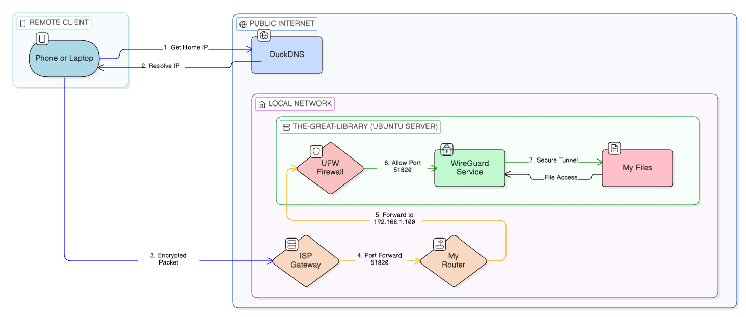 VPN Connection Flow Diagram